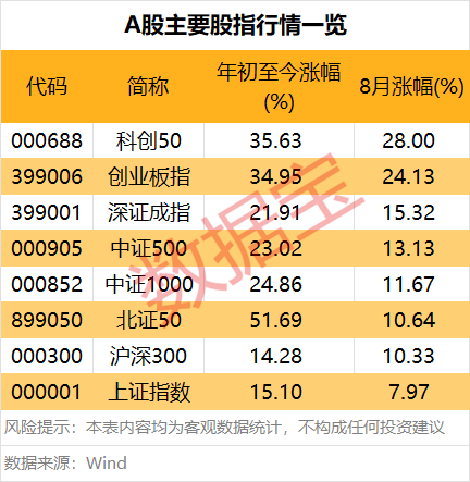 郑州配资网 超级牛股曝光 8月牛熊股一览！涨跌停次数排行榜出炉