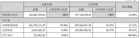 配资知名配资门户 “跨界狂人”华东重机：光伏业务溃败出表，理财投入超芯片研发